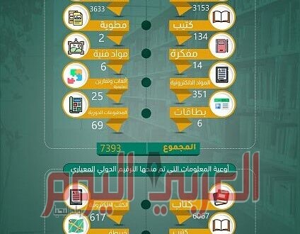 أكثر من 7000 وعاء معلوماتيا ترصد حركة الإنتاج الفكري السعودي خلال الأشهر العشرة الماضية