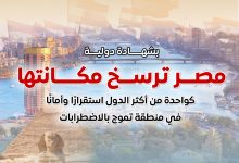 مصر تتقدم 24 مركزًا عالميًا