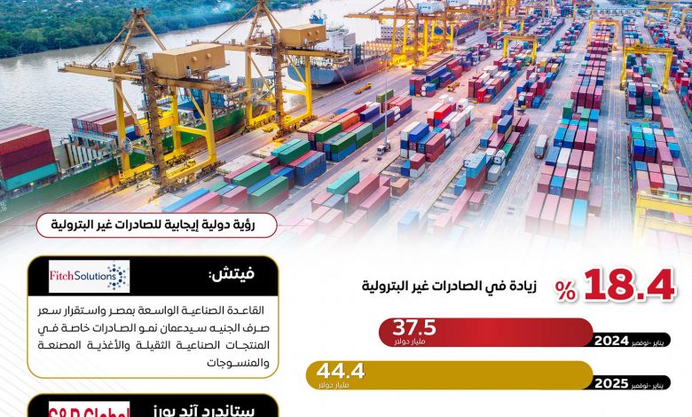 مؤشرات إيجابية للصادرات غير البترولية